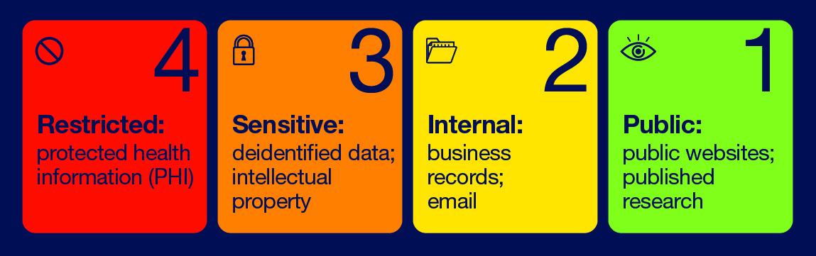 What Are 3 Main Types Of Data Classification